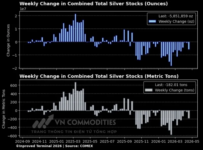 Lượng tồn kho kim loại bạc tr&ecirc;n COMEX 
